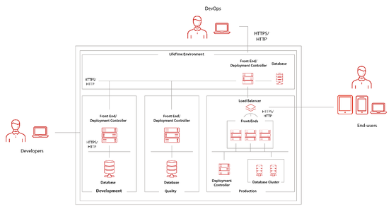 infraestrutura outsystems onpremises - Planejando a Infraestrutura OutSystems