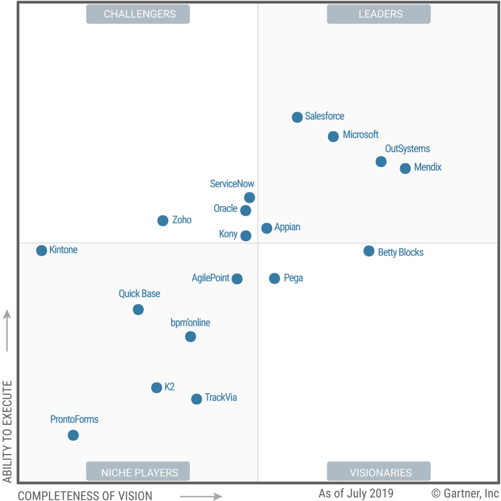 As Maiores Plataformas Low-code, Segundo o Gartner